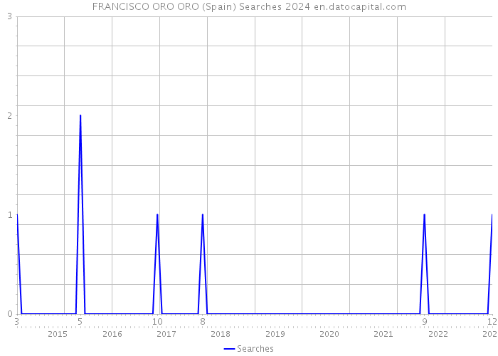 FRANCISCO ORO ORO (Spain) Searches 2024 