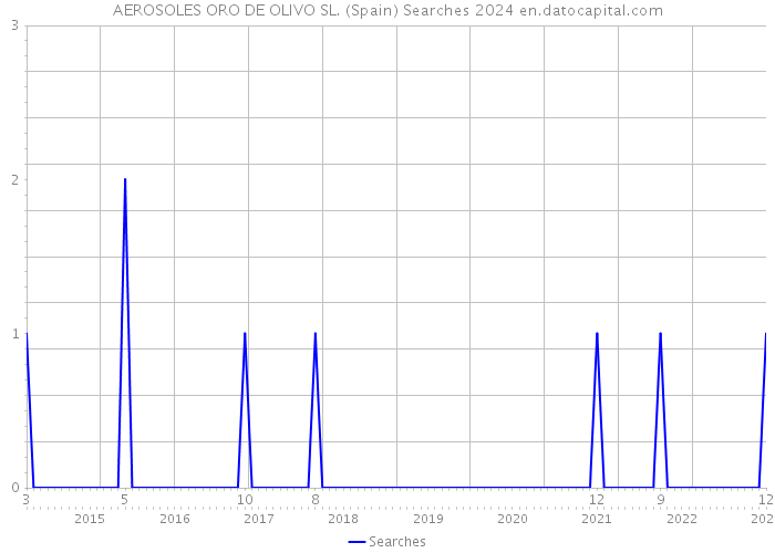 AEROSOLES ORO DE OLIVO SL. (Spain) Searches 2024 