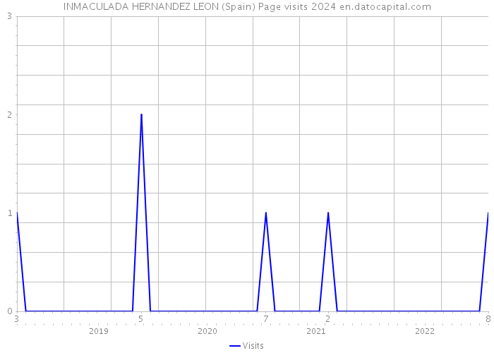 INMACULADA HERNANDEZ LEON (Spain) Page visits 2024 