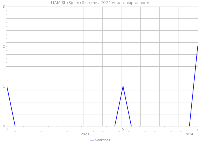 LIAM SL (Spain) Searches 2024 