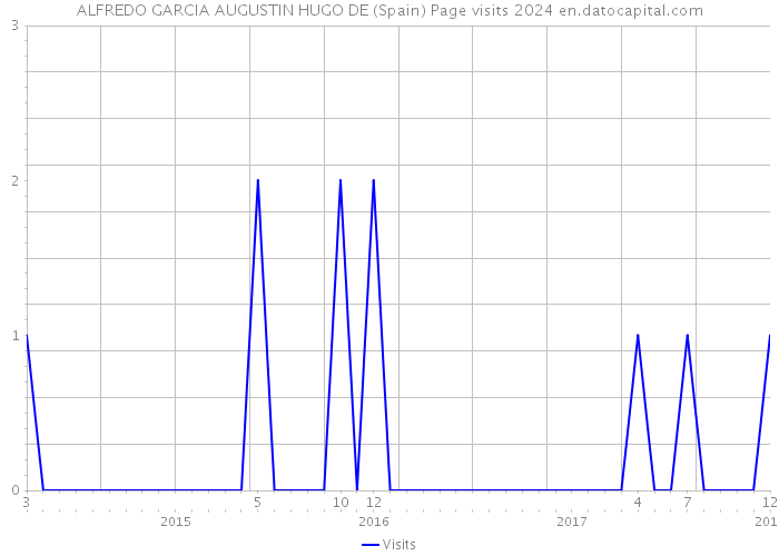 ALFREDO GARCIA AUGUSTIN HUGO DE (Spain) Page visits 2024 