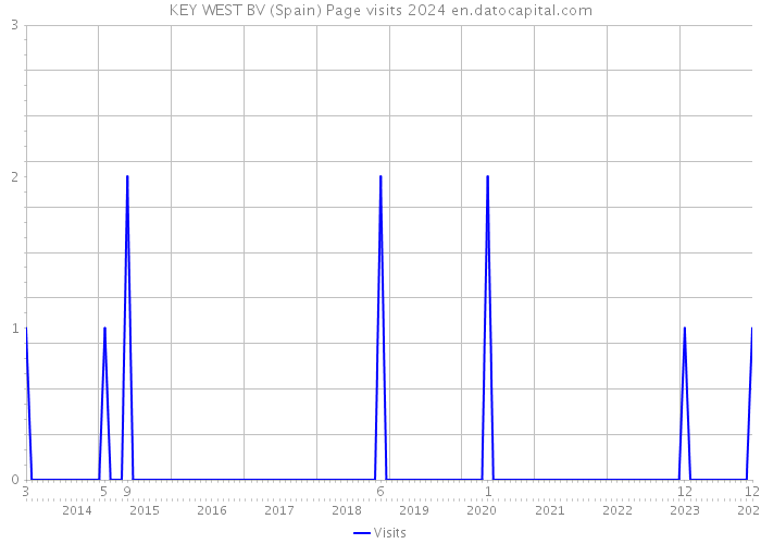 KEY WEST BV (Spain) Page visits 2024 