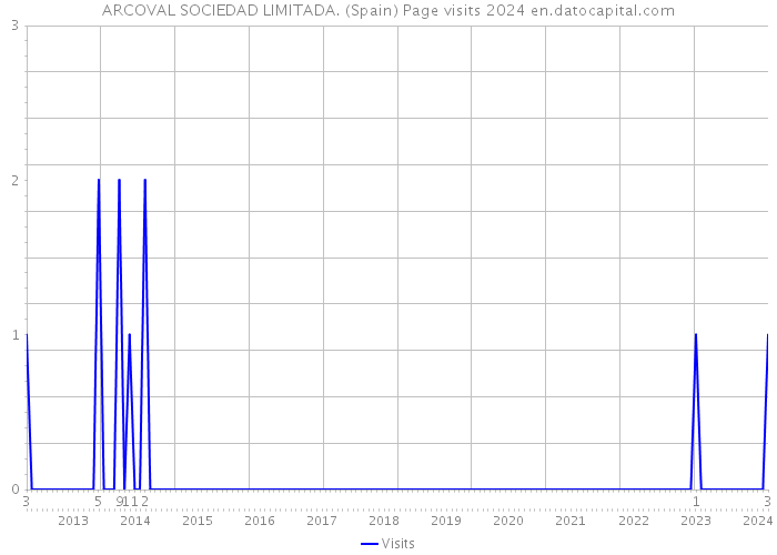 ARCOVAL SOCIEDAD LIMITADA. (Spain) Page visits 2024 
