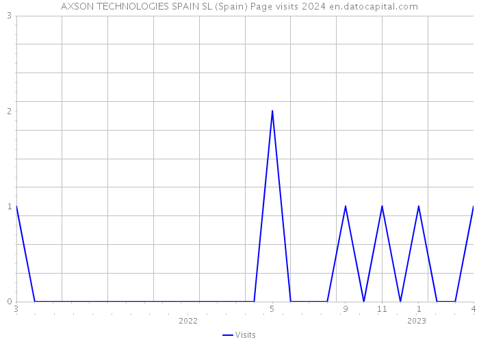 AXSON TECHNOLOGIES SPAIN SL (Spain) Page visits 2024 