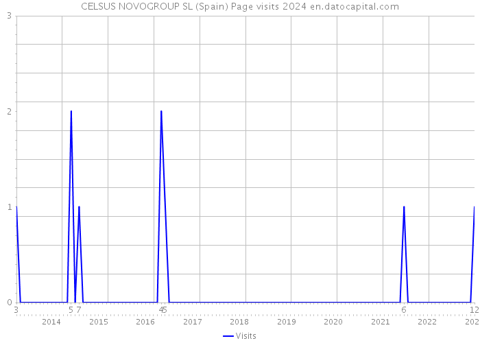 CELSUS NOVOGROUP SL (Spain) Page visits 2024 