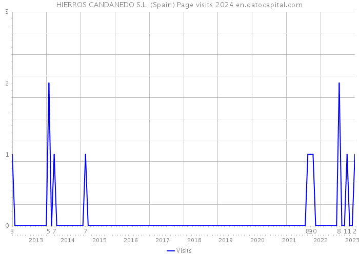 HIERROS CANDANEDO S.L. (Spain) Page visits 2024 