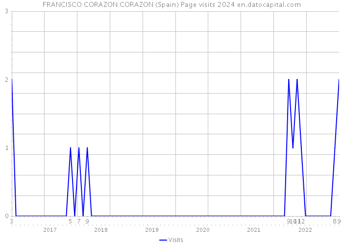 FRANCISCO CORAZON CORAZON (Spain) Page visits 2024 