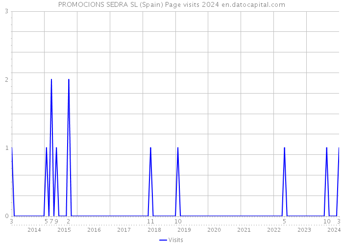 PROMOCIONS SEDRA SL (Spain) Page visits 2024 