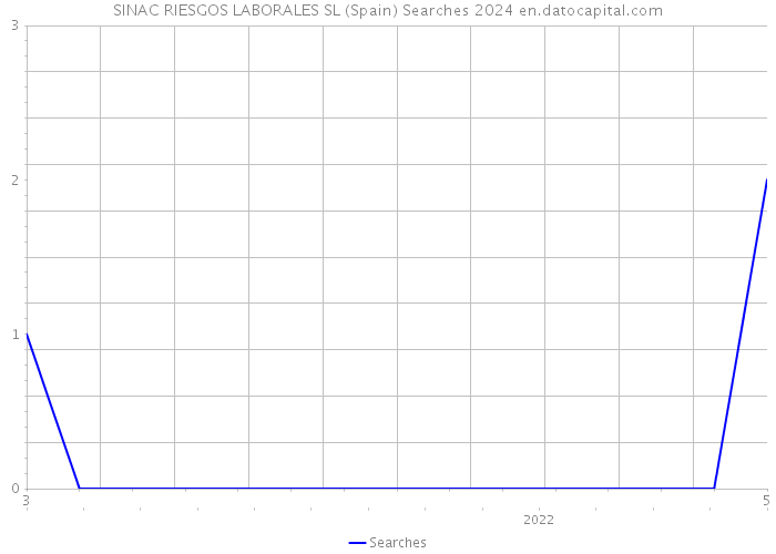 SINAC RIESGOS LABORALES SL (Spain) Searches 2024 