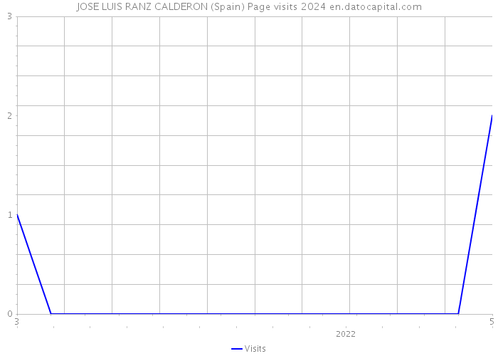 JOSE LUIS RANZ CALDERON (Spain) Page visits 2024 