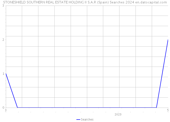 STONESHIELD SOUTHERN REAL ESTATE HOLDING II S.A.R (Spain) Searches 2024 