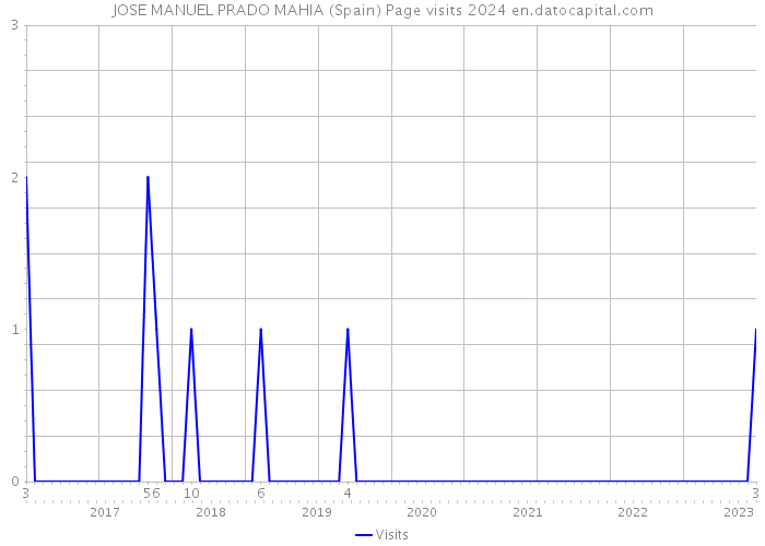 JOSE MANUEL PRADO MAHIA (Spain) Page visits 2024 