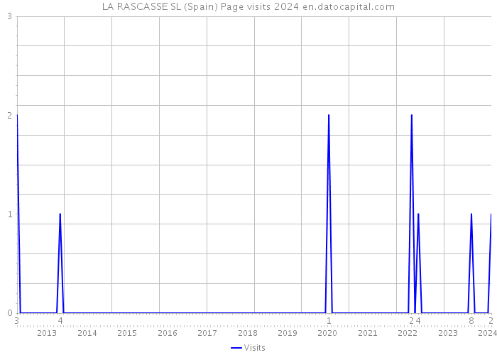 LA RASCASSE SL (Spain) Page visits 2024 