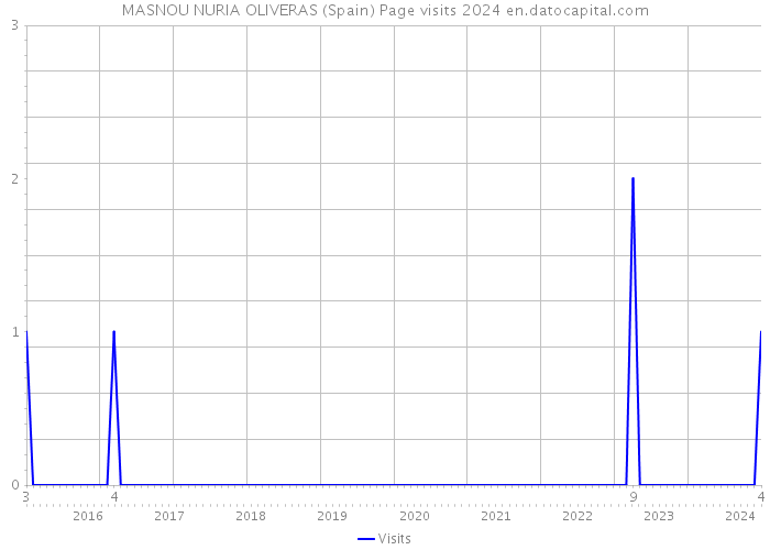 MASNOU NURIA OLIVERAS (Spain) Page visits 2024 