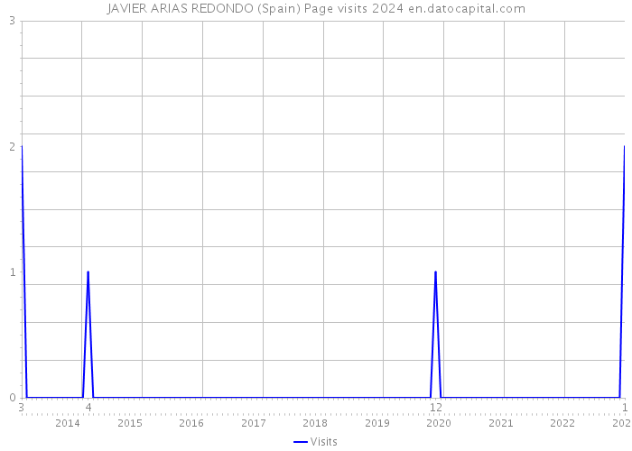 JAVIER ARIAS REDONDO (Spain) Page visits 2024 
