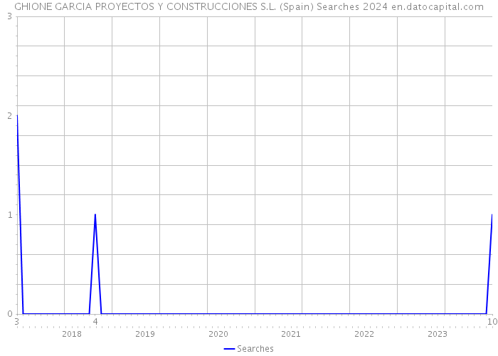 GHIONE GARCIA PROYECTOS Y CONSTRUCCIONES S.L. (Spain) Searches 2024 