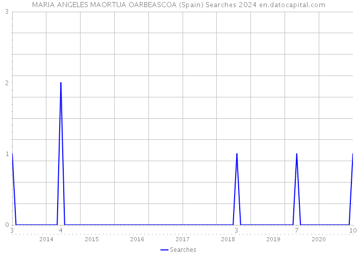 MARIA ANGELES MAORTUA OARBEASCOA (Spain) Searches 2024 