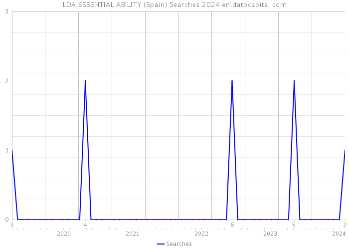 LDA ESSENTIAL ABILITY (Spain) Searches 2024 