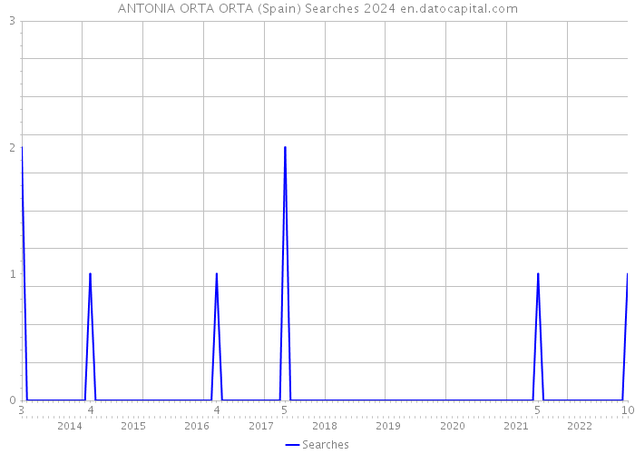 ANTONIA ORTA ORTA (Spain) Searches 2024 