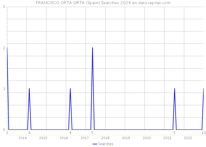 FRANCISCO ORTA ORTA (Spain) Searches 2024 