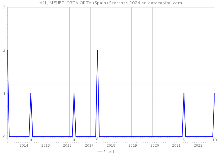 JUAN JIMENEZ-ORTA ORTA (Spain) Searches 2024 