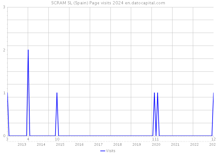 SCRAM SL (Spain) Page visits 2024 