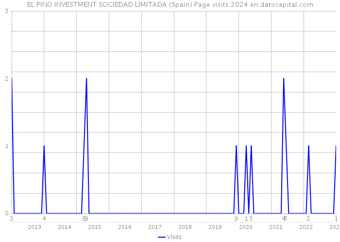 EL PINO INVESTMENT SOCIEDAD LIMITADA (Spain) Page visits 2024 