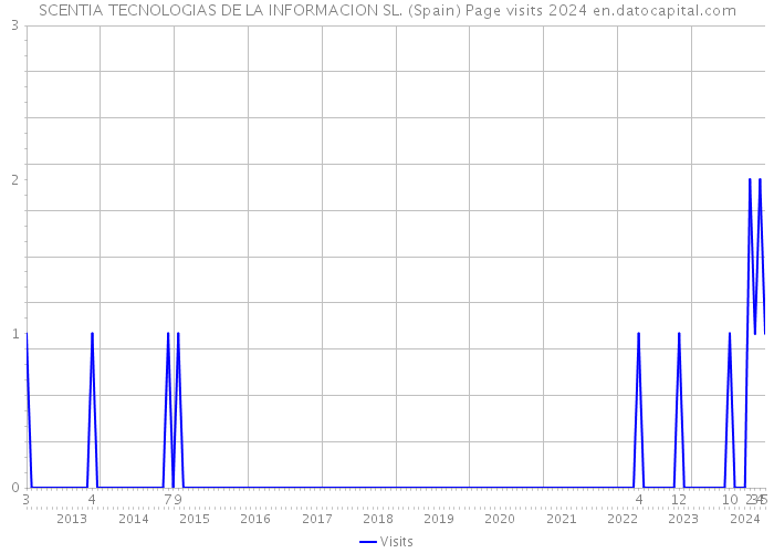 SCENTIA TECNOLOGIAS DE LA INFORMACION SL. (Spain) Page visits 2024 
