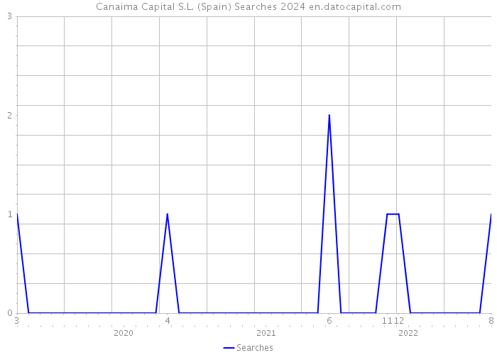 Canaima Capital S.L. (Spain) Searches 2024 