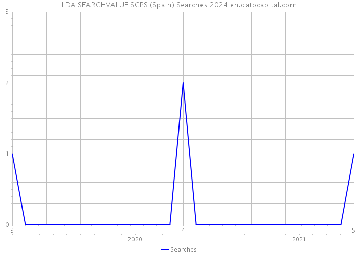 LDA SEARCHVALUE SGPS (Spain) Searches 2024 