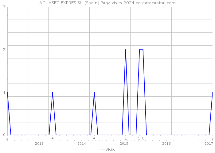 ACUASEC EXPRES SL. (Spain) Page visits 2024 