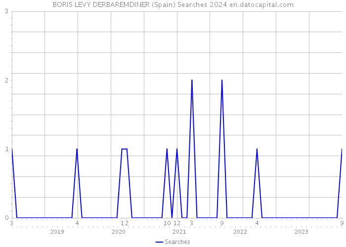 BORIS LEVY DERBAREMDINER (Spain) Searches 2024 