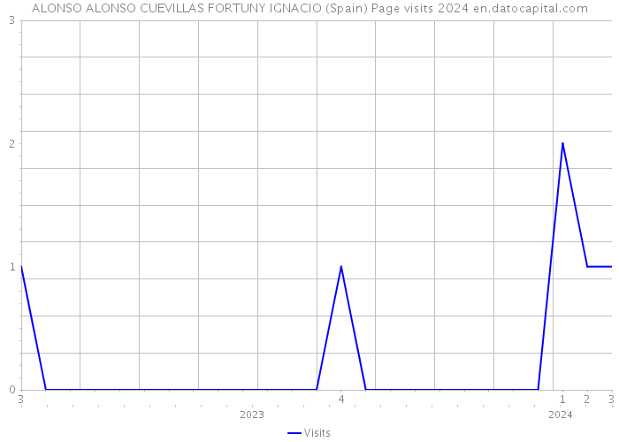 ALONSO ALONSO CUEVILLAS FORTUNY IGNACIO (Spain) Page visits 2024 