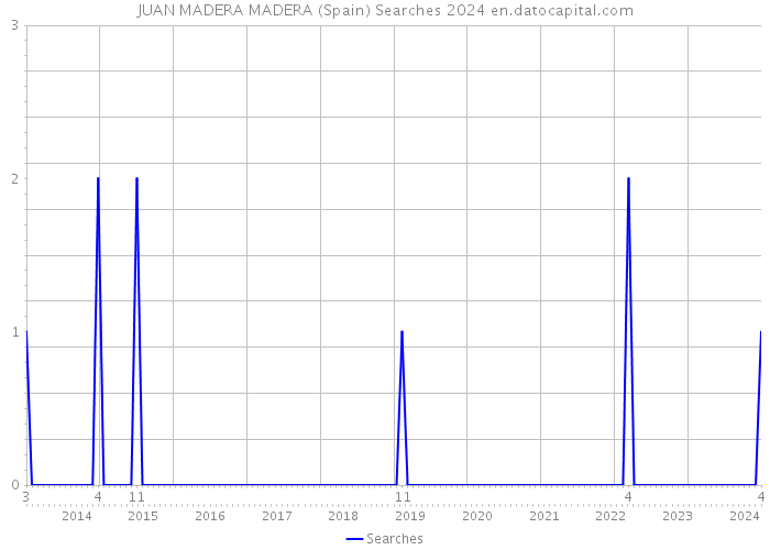JUAN MADERA MADERA (Spain) Searches 2024 