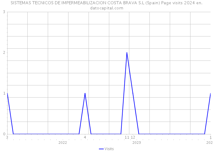 SISTEMAS TECNICOS DE IMPERMEABILIZACION COSTA BRAVA S.L (Spain) Page visits 2024 
