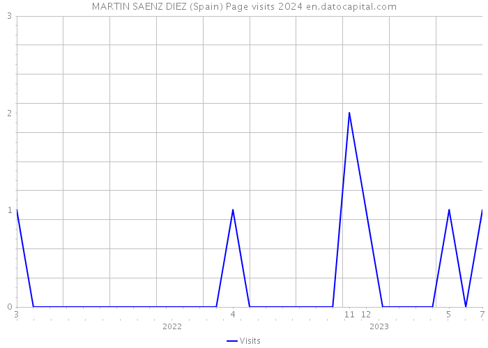 MARTIN SAENZ DIEZ (Spain) Page visits 2024 