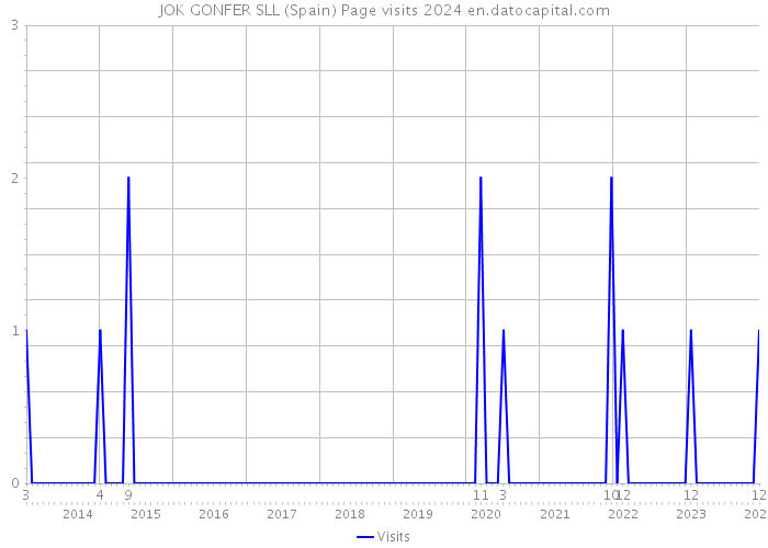 JOK GONFER SLL (Spain) Page visits 2024 