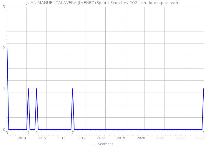 JUAN MANUEL TALAVERA JIMENEZ (Spain) Searches 2024 