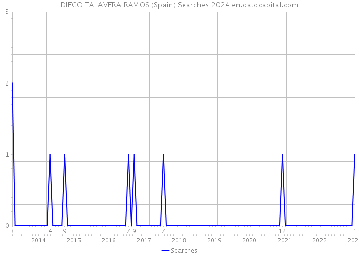 DIEGO TALAVERA RAMOS (Spain) Searches 2024 