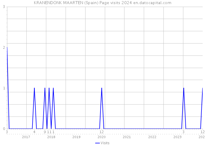 KRANENDONK MAARTEN (Spain) Page visits 2024 