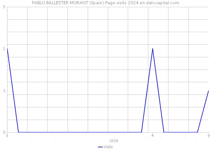 PABLO BALLESTER MORANT (Spain) Page visits 2024 