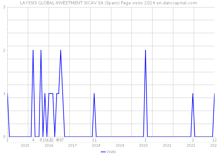 LAYSSIS GLOBAL INVESTMENT SICAV SA (Spain) Page visits 2024 