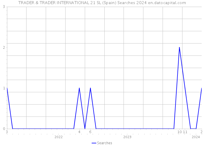 TRADER & TRADER INTERNATIONAL 21 SL (Spain) Searches 2024 