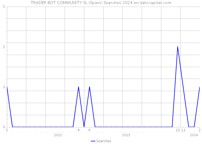 TRADER BOT COMMUNITY SL (Spain) Searches 2024 