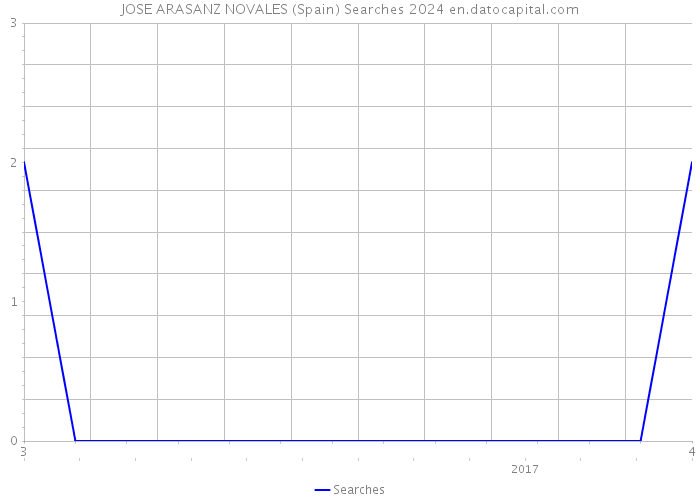 JOSE ARASANZ NOVALES (Spain) Searches 2024 