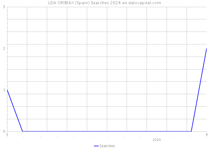 LDA ORIBIAX (Spain) Searches 2024 
