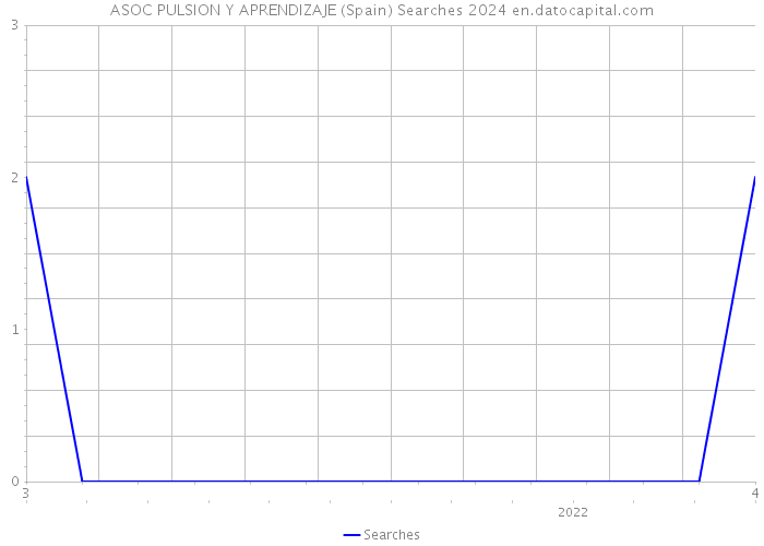 ASOC PULSION Y APRENDIZAJE (Spain) Searches 2024 