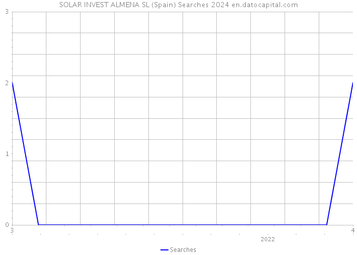 SOLAR INVEST ALMENA SL (Spain) Searches 2024 