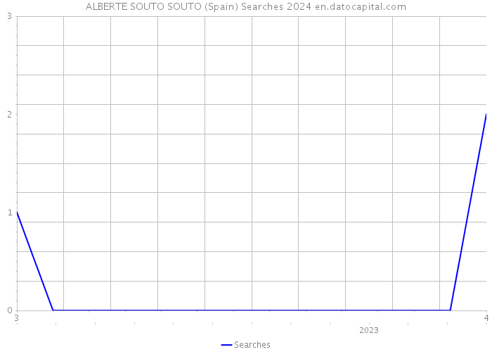 ALBERTE SOUTO SOUTO (Spain) Searches 2024 