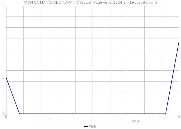 MONICA MANCHADO NARANJO (Spain) Page visits 2024 